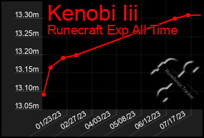 Total Graph of Kenobi Iii