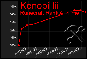 Total Graph of Kenobi Iii