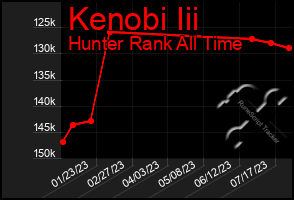 Total Graph of Kenobi Iii