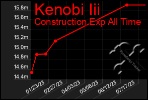 Total Graph of Kenobi Iii