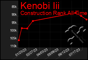 Total Graph of Kenobi Iii