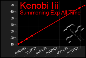 Total Graph of Kenobi Iii