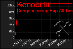 Total Graph of Kenobi Iii