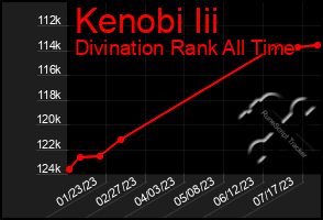 Total Graph of Kenobi Iii