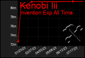 Total Graph of Kenobi Iii