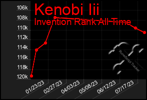 Total Graph of Kenobi Iii