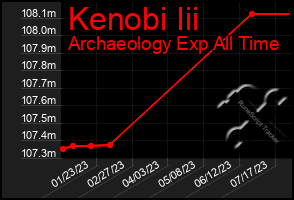 Total Graph of Kenobi Iii