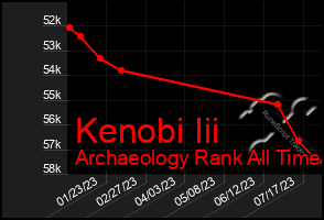 Total Graph of Kenobi Iii