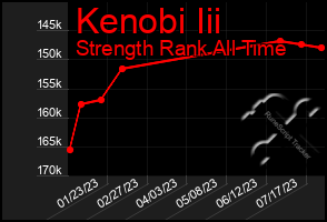 Total Graph of Kenobi Iii