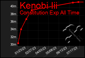 Total Graph of Kenobi Iii