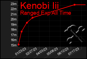 Total Graph of Kenobi Iii