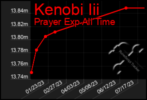 Total Graph of Kenobi Iii