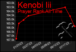 Total Graph of Kenobi Iii