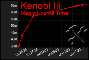 Total Graph of Kenobi Iii