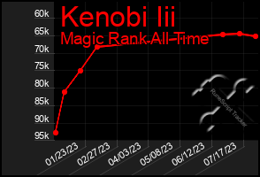 Total Graph of Kenobi Iii