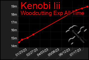 Total Graph of Kenobi Iii