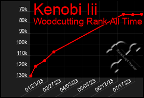 Total Graph of Kenobi Iii