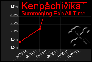 Total Graph of Kenpachivika