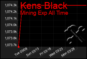 Total Graph of Kens Black