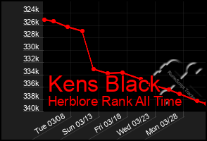 Total Graph of Kens Black