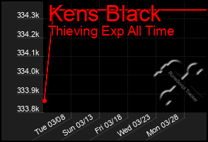 Total Graph of Kens Black