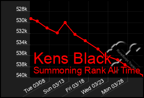 Total Graph of Kens Black