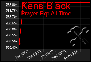 Total Graph of Kens Black