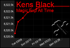 Total Graph of Kens Black