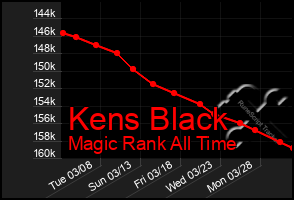 Total Graph of Kens Black