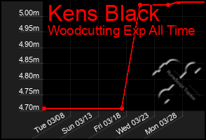 Total Graph of Kens Black