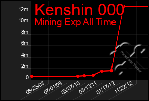 Total Graph of Kenshin 000