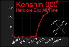 Total Graph of Kenshin 000