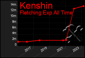 Total Graph of Kenshin
