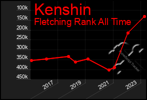 Total Graph of Kenshin