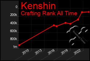 Total Graph of Kenshin