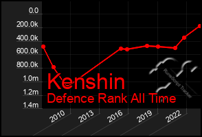 Total Graph of Kenshin