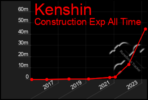 Total Graph of Kenshin