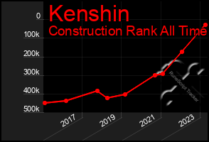 Total Graph of Kenshin