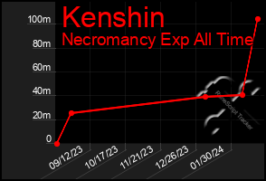 Total Graph of Kenshin