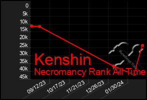 Total Graph of Kenshin