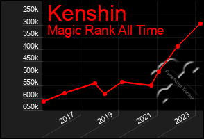 Total Graph of Kenshin
