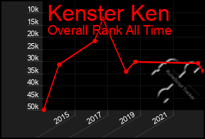 Total Graph of Kenster Ken