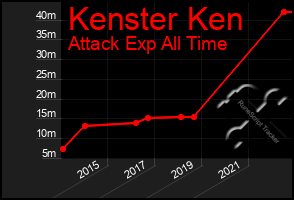Total Graph of Kenster Ken