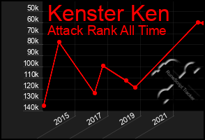 Total Graph of Kenster Ken