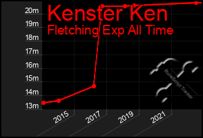 Total Graph of Kenster Ken