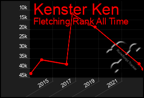 Total Graph of Kenster Ken