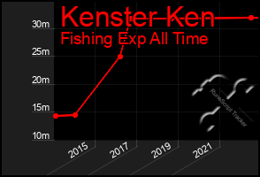 Total Graph of Kenster Ken