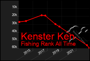 Total Graph of Kenster Ken