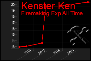 Total Graph of Kenster Ken