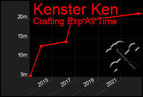 Total Graph of Kenster Ken
